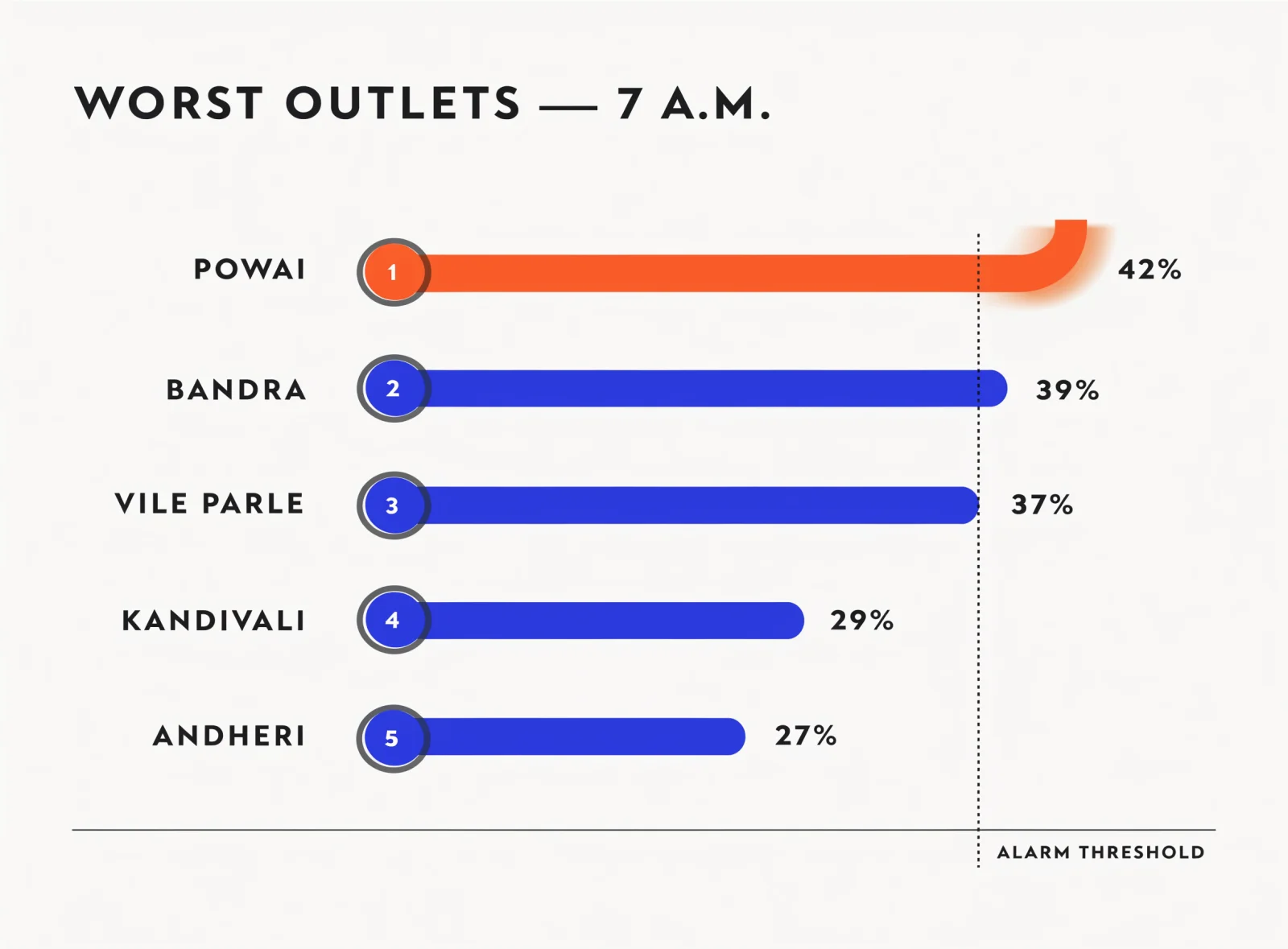 Editorial bar chart titled WORST OUTLETS — 7 A.M. with the top outlet bar in ember breaching the alarm threshold